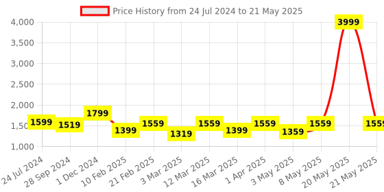 myntra.com Devansh Blue & Black Solid Table Lamp With Shade devansh Price History Graph from 24 Jul 2024 to 21 May 2025
