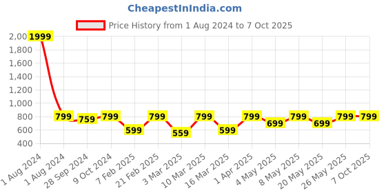 myntra.com Devansh Blue & Black Solid Traditional Bedside Standard Table Lamp with Shade devansh Price History Graph from 1 Aug 2024 to 6 Oct 2025