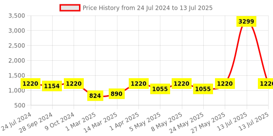 myntra.com Devansh Blue & Black Textured Traditional Bedside Standard Table Lamp with Shade devansh Price History Graph from 24 Jul 2024 to 13 Jul 2025