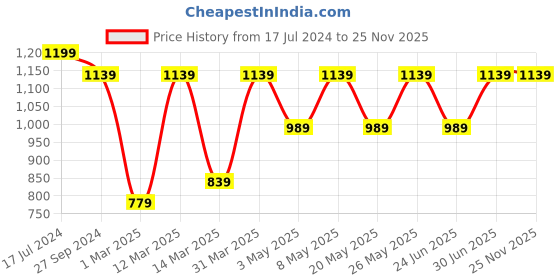 myntra.com Devansh Blue & Brown Cylinder Shaped Traditional Cotton Shade Table Lamp devansh Price History Graph from 17 Jul 2024 to 24 Nov 2025