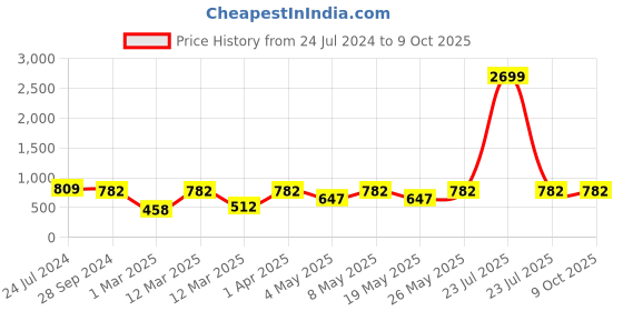 myntra.com Devansh Blue & Brown Jute Table Lamp With Wood Base devansh Price History Graph from 24 Jul 2024 to 9 Oct 2025