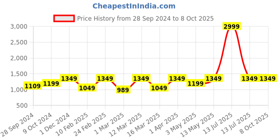 myntra.com Devansh Blue & Brown Textured Table Lamps With Shade devansh Price History Graph from 28 Sep 2024 to 8 Oct 2025