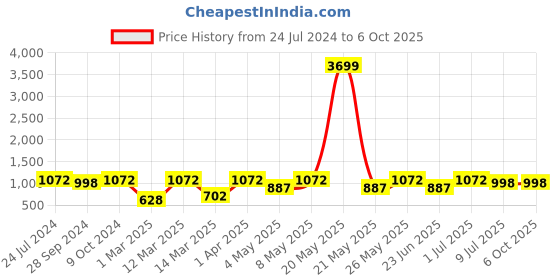 myntra.com Devansh Blue & Brown Wood Table Lamp with Shade devansh Price History Graph from 24 Jul 2024 to 6 Oct 2025