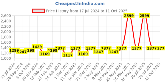 myntra.com Devansh Blue & Gold Toned Antique Wall Lamp With Jute Conical Shade devansh Price History Graph from 17 Jul 2024 to 10 Oct 2025
