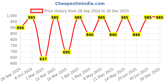 myntra.com Devansh Blue & Gold Toned Metal Contemporary Table Lamp with Jute Shade devansh Price History Graph from 28 Sep 2024 to 29 Dec 2025