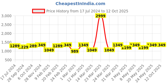 myntra.com Devansh Blue & Gold Toned Textured Frustum Shaped Jute Wall Lamp devansh Price History Graph from 17 Jul 2024 to 12 Oct 2025