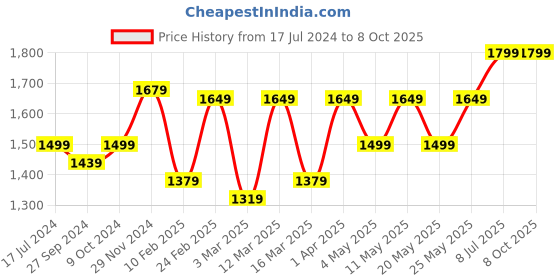 myntra.com Devansh Blue & Gold-Toned Textured Metal Table Lamp With Jute Shade devansh Price History Graph from 17 Jul 2024 to 8 Oct 2025