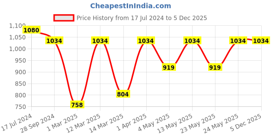 myntra.com Devansh Blue and Gold-Toned Traditional Mosaic Wallchiere devansh Price History Graph from 17 Jul 2024 to 5 Dec 2025