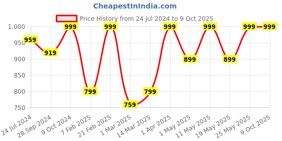 myntra.com Devansh Blue & Multicoloured Textured Mosaic Glass Table Lamp With Wooden Base devansh Price History Graph from 24 Jul 2024 to 8 Oct 2025