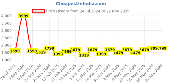 myntra.com Devansh Blue & Pink Glass Contemporary Frusturical Shaped Table Lamp devansh Price History Graph from 24 Jul 2024 to 22 Nov 2025
