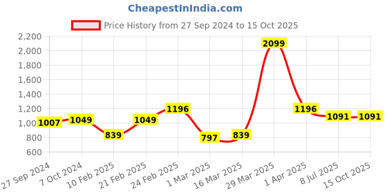 myntra.com Devansh Blue & Red Mosaic Design Glass Shade Table Lamp devansh Price History Graph from 27 Sep 2024 to 15 Oct 2025