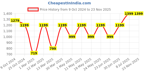 myntra.com Devansh Blue & Red Printed Wood Traditional Wall Lamp devansh Price History Graph from 9 Oct 2024 to 23 Nov 2025
