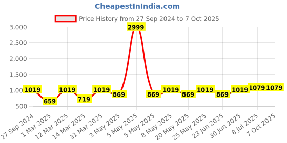 myntra.com Devansh Blue & Red Textured Mosaic Glass Flush Mounted Lamp With Iron Base devansh Price History Graph from 27 Sep 2024 to 7 Oct 2025