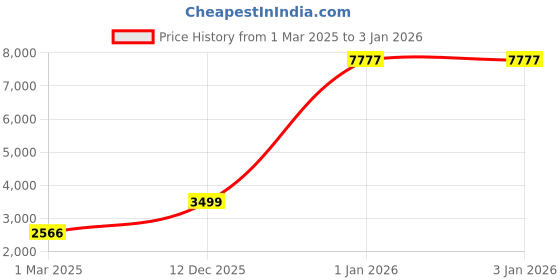 myntra.com Devansh Blue & Silver-Toned Solid Jute Conical Designer Steel Club Lamp devansh Price History Graph from 1 Mar 2025 to 3 Jan 2026