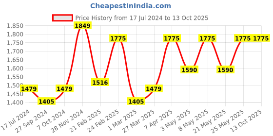 myntra.com Devansh Blue and SilverToned Wooden Frustum Table Lamp devansh Price History Graph from 17 Jul 2024 to 13 Oct 2025