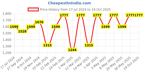 myntra.com Devansh Blue & White Abstract Glass Wooden & Iron Table Lamp devansh Price History Graph from 17 Jul 2024 to 18 Oct 2025
