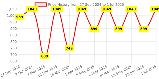 myntra.com Devansh Blue & White Textured Jute Table Lamp With Wood Base devansh Price History Graph from 27 Sep 2024 to 1 Jul 2025