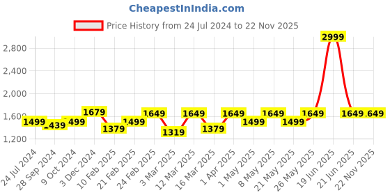 myntra.com Devansh Blue & White Textured Mosaic Glass Iron Table Lamp devansh Price History Graph from 24 Jul 2024 to 22 Nov 2025