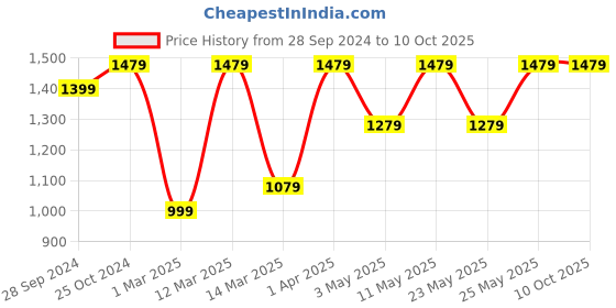 myntra.com Devansh Blue & White Textured Mosaic Wallchiere Lamp devansh Price History Graph from 28 Sep 2024 to 9 Oct 2025
