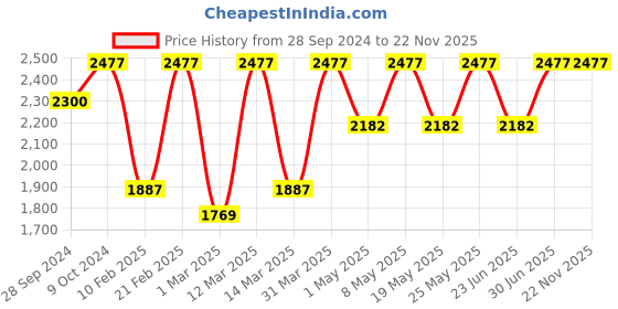 myntra.com Devansh Blue & Yellow Mosaic Pattern Traditional Glass Cluster Hanging Cluster Lights devansh Price History Graph from 28 Sep 2024 to 22 Nov 2025