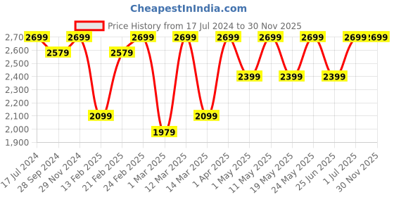 myntra.com Devansh Blue Cotton Ceiling Lamp devansh Price History Graph from 17 Jul 2024 to 30 Nov 2025