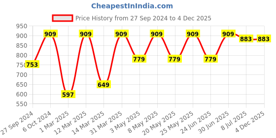 myntra.com Devansh Blue Cylindrical Hanging Lamp devansh Price History Graph from 27 Sep 2024 to 4 Dec 2025
