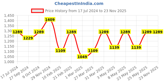 myntra.com Devansh Blue Cylindrical Shaped Wooden Table Lamp devansh Price History Graph from 17 Jul 2024 to 23 Nov 2025