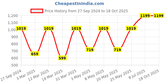 myntra.com Devansh Blue Glass Mosaic Flush Mounted Ceiling Lamp devansh Price History Graph from 27 Sep 2024 to 18 Oct 2025