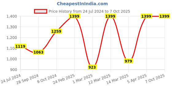 myntra.com Devansh Blue Iron Traditional Bedside Standard Table Lamp with Shade devansh Price History Graph from 24 Jul 2024 to 6 Oct 2025