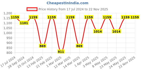 myntra.com Devansh Blue Jute Conical Wall Mounted Wall Lamps with Steel Base devansh Price History Graph from 17 Jul 2024 to 22 Nov 2025