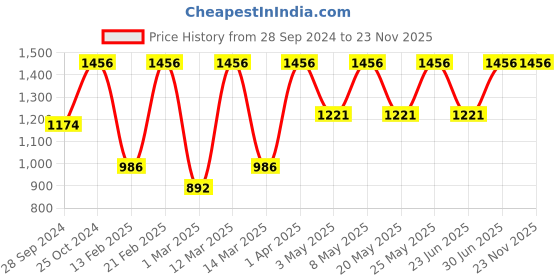 myntra.com Devansh Blue Jute Double Wall Mounted Lamp devansh Price History Graph from 28 Sep 2024 to 23 Nov 2025