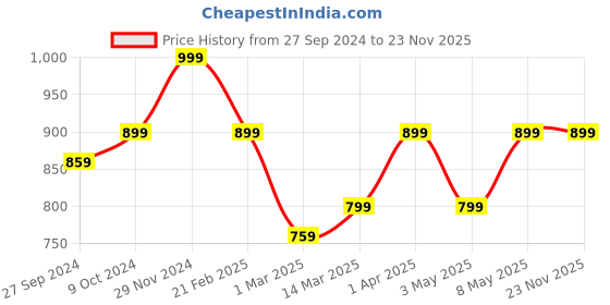 myntra.com Devansh Blue Jute Round white brushed wood Table Lamp devansh Price History Graph from 27 Sep 2024 to 22 Nov 2025