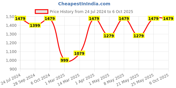 myntra.com Devansh Blue Jute Table Lamp With Wood & Iron Base devansh Price History Graph from 24 Jul 2024 to 6 Oct 2025