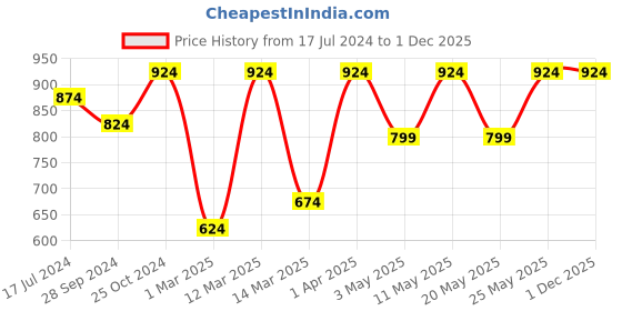 myntra.com Devansh Blue Jute Wall Lamp devansh Price History Graph from 17 Jul 2024 to 30 Nov 2025
