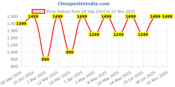 myntra.com Devansh Blue Mosaic Glass Wall Mounted Lamp devansh Price History Graph from 28 Sep 2024 to 22 Nov 2025