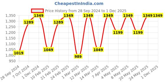 myntra.com Devansh Blue Printed Table Lamps devansh Price History Graph from 28 Sep 2024 to 1 Dec 2025