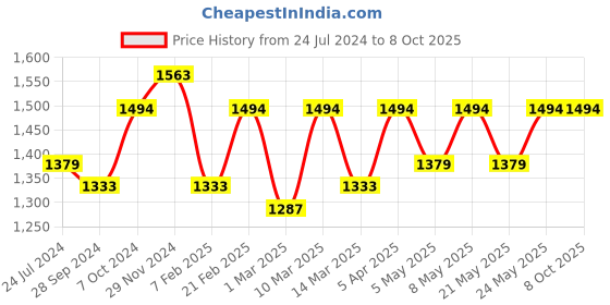 myntra.com Devansh Blue Solid Contemporary Frustum Table Lamp devansh Price History Graph from 24 Jul 2024 to 8 Oct 2025