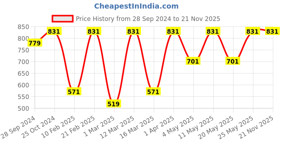 myntra.com Devansh Blue Solid Cotton Wall Light Lamp devansh Price History Graph from 28 Sep 2024 to 20 Nov 2025