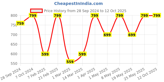 myntra.com Devansh Blue Solid Cylindrical Table Lamp devansh Price History Graph from 28 Sep 2024 to 12 Oct 2025