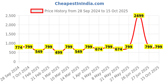 myntra.com Devansh Blue Solid Drum Designer Contemporary Table Lamp devansh Price History Graph from 28 Sep 2024 to 14 Oct 2025