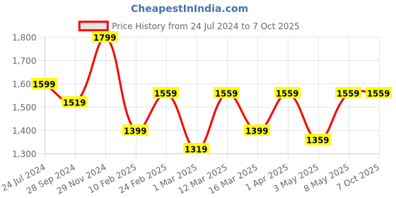 myntra.com Devansh Blue Solid Table Lamp With Shade devansh Price History Graph from 24 Jul 2024 to 7 Oct 2025