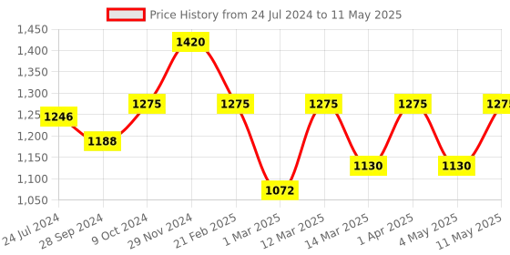 myntra.com Devansh Blue Table Lamp with Jute Shade devansh Price History Graph from 24 Jul 2024 to 11 May 2025