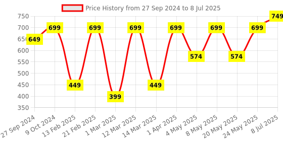 myntra.com Devansh Blue Textured Ceiling Lamp devansh Price History Graph from 27 Sep 2024 to 8 Jul 2025