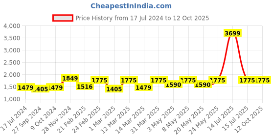 myntra.com Devansh Blue Textured Jute Cylindrical Table Lamp devansh Price History Graph from 17 Jul 2024 to 11 Oct 2025