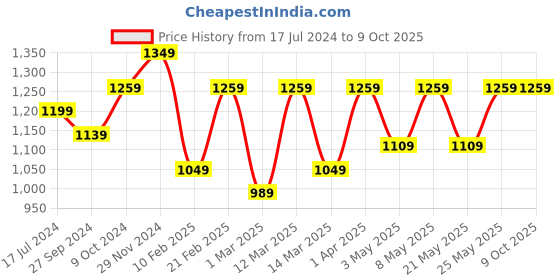 myntra.com Devansh Blue Textured Steel Table Lamp With Jute Shade devansh Price History Graph from 17 Jul 2024 to 9 Oct 2025