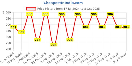 myntra.com Devansh Blue Textured Steel Table Lamp With Jute Shade devansh Price History Graph from 17 Jul 2024 to 8 Oct 2025