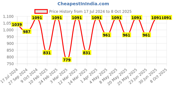 myntra.com Devansh Blue Textured Steel Table Lamp With Jute Shade devansh Price History Graph from 17 Jul 2024 to 8 Oct 2025