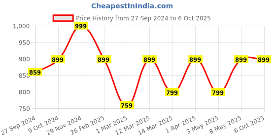 myntra.com Devansh Blue Textured Table Lamp devansh Price History Graph from 27 Sep 2024 to 6 Oct 2025