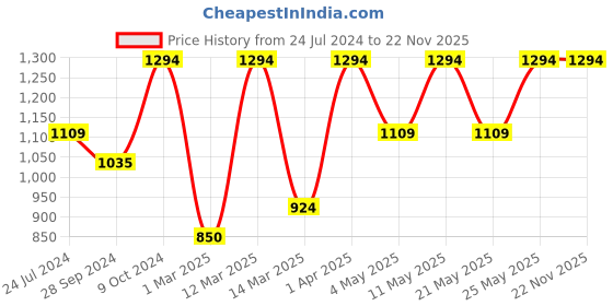 myntra.com Devansh Blue Textured Table Lamps devansh Price History Graph from 24 Jul 2024 to 22 Nov 2025