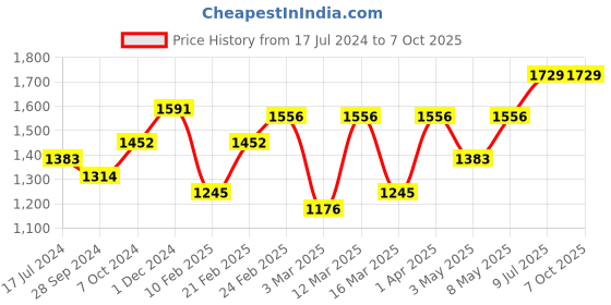 myntra.com Devansh Blue Textured Table Lamps With Iron Base devansh Price History Graph from 17 Jul 2024 to 7 Oct 2025